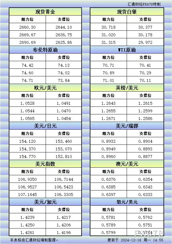12月16日欧市更新的支撑阻力：金银原油+美元指数等八大货币对