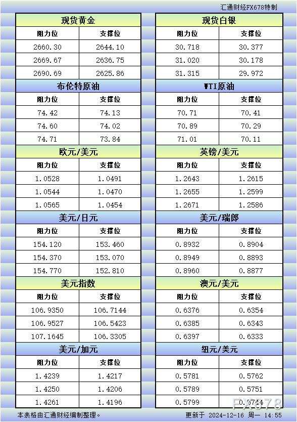 12月16日欧市更新的支撑阻力:金银原油+美元指数等八大货币对