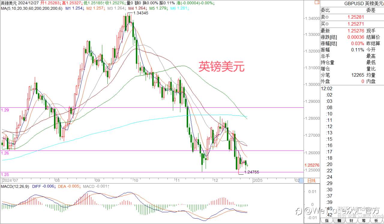 2024年12月27日|每日汇评-策略分析|王萍:欧美日内偏震荡运行的概率大