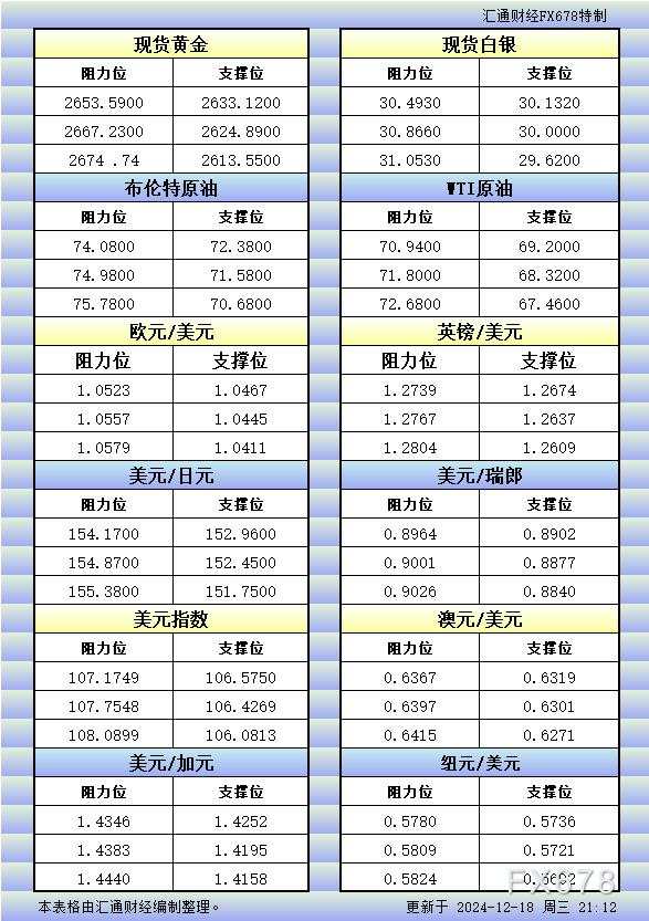 12月18日美市更新的支撑阻力：金银原油+美元指数等八大货币对