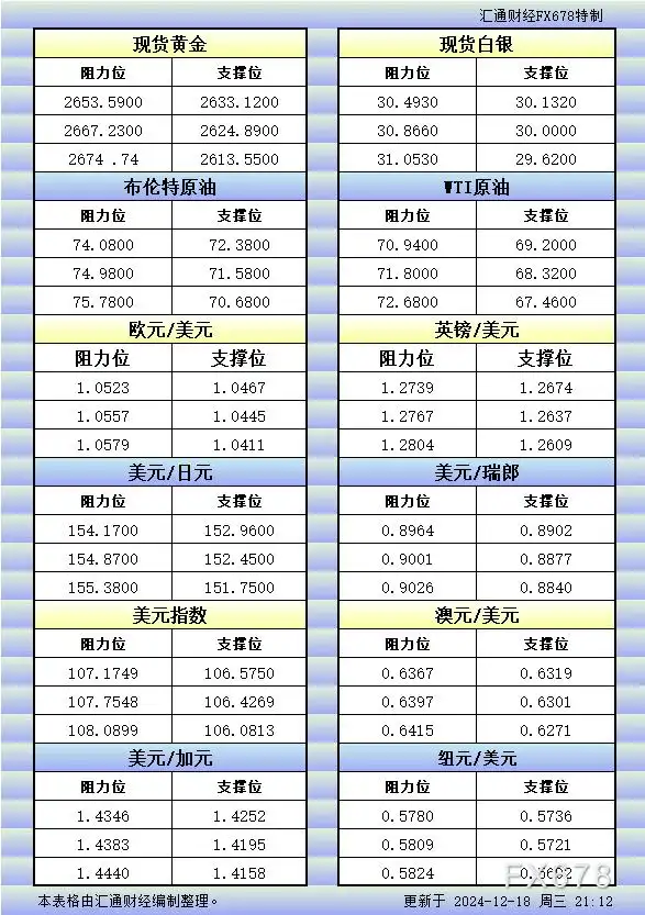12月18日美市更新的支撑阻力：金银原油+美元指数等八大货币对