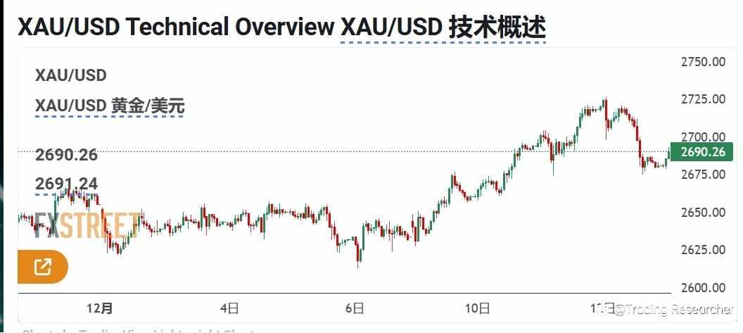 12.13日黄金走势