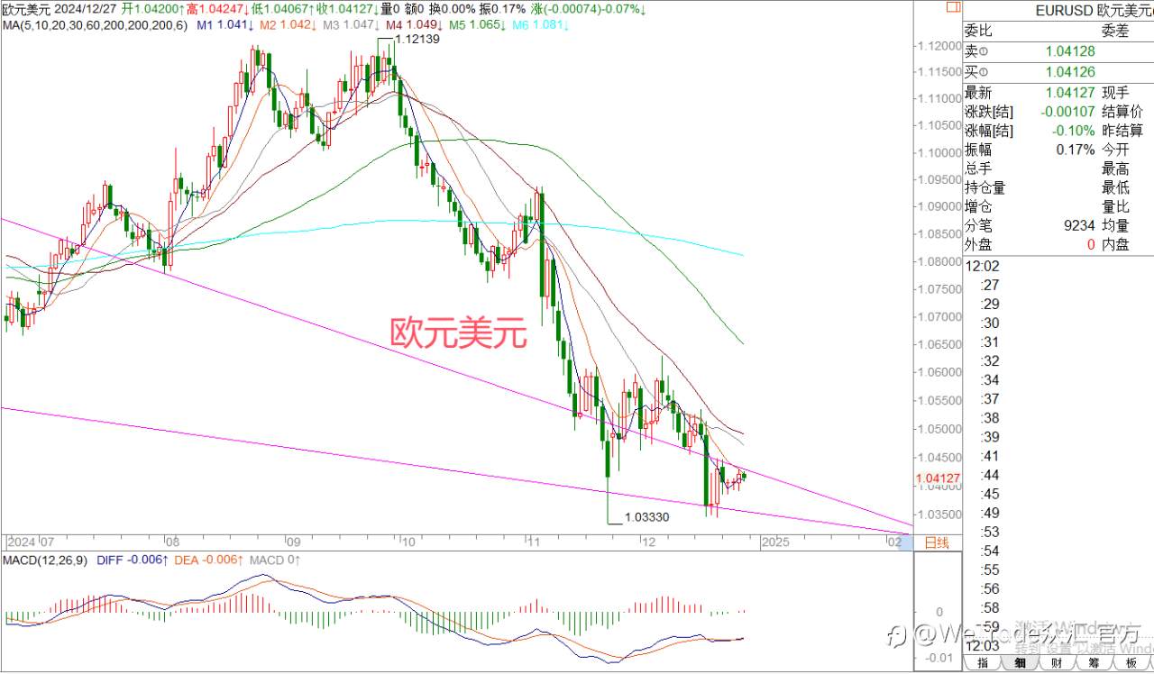 2024年12月27日|每日汇评-策略分析|王萍:欧美日内偏震荡运行的概率大