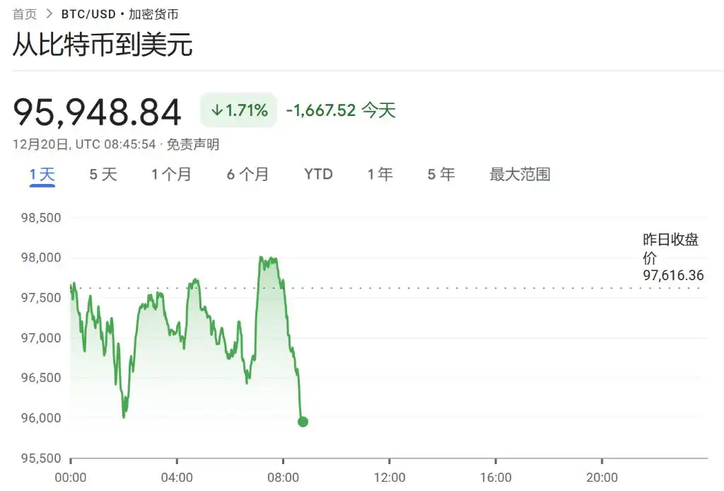 美股期货盘前走低，美元小幅回落，欧洲、亚洲市场普跌，比特币跌破96000关口