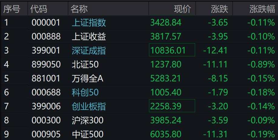 A股飘绿，北证50跌0.89%，抖音概念股走强，国债期货集体上涨