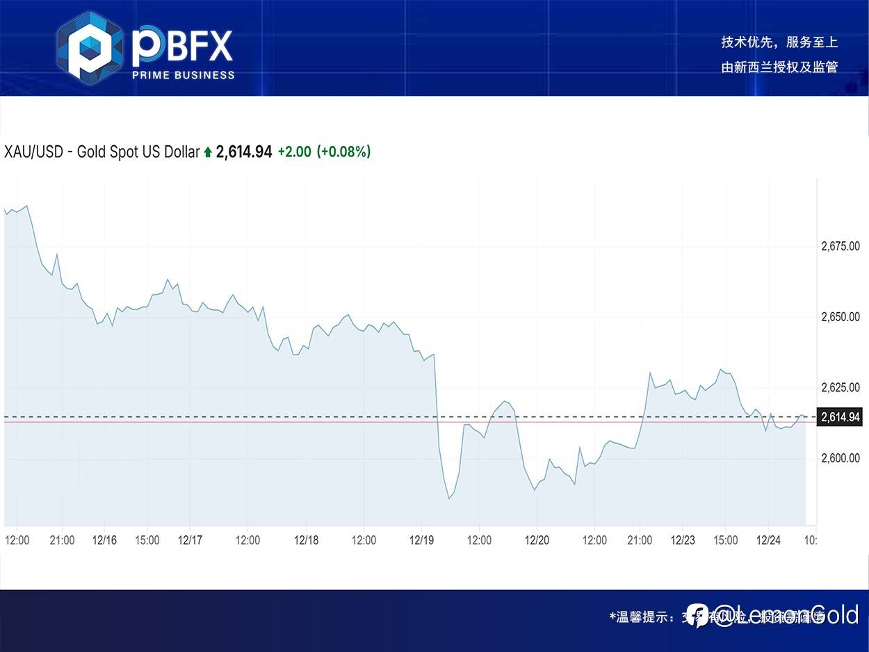 【PBFX | PBFX India】黄金下跌0.4%