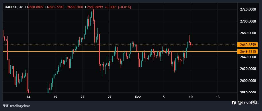 FX DAILY：Trive 看好黄金