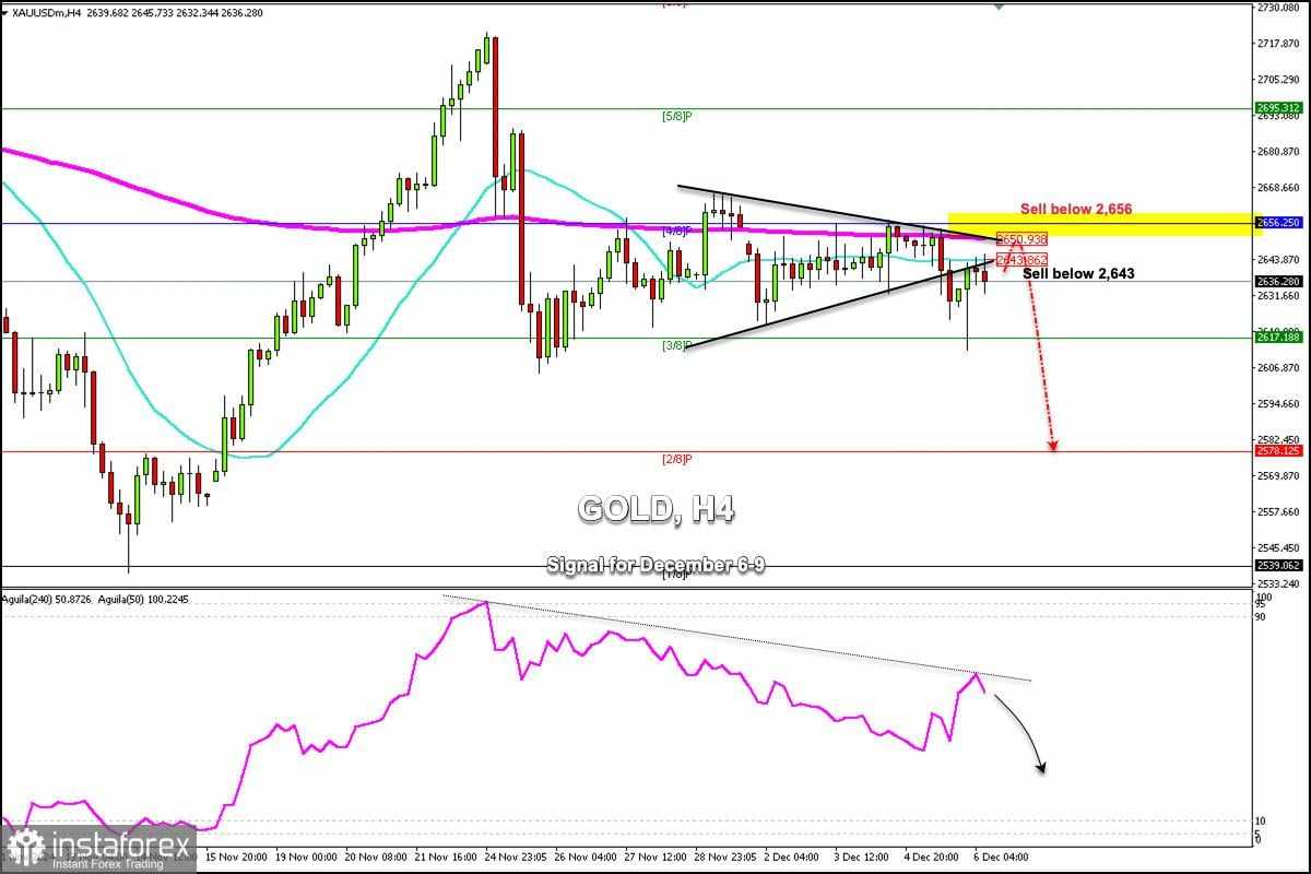 Sinyal Trading untuk EMAS (XAU/USD) untuk tanggal 6-9 Desember 2024: lakukan penjualan di bawah $2,656 (200 EMA - 4/8 Murray)