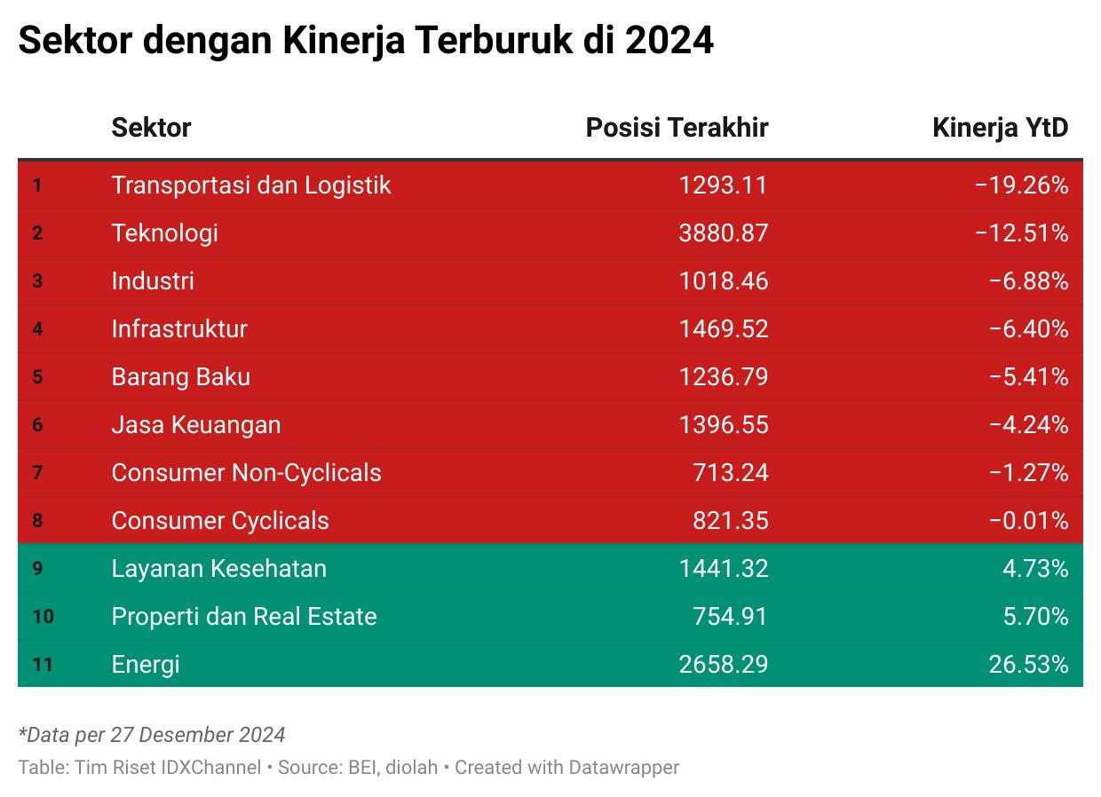 Intip Deretan Sektor dengan Kinerja Terburuk di 2024