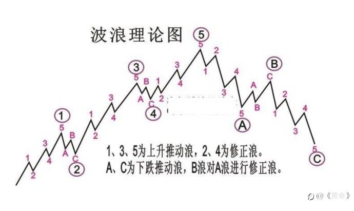技术分析的四大流派:第三篇 波浪理论