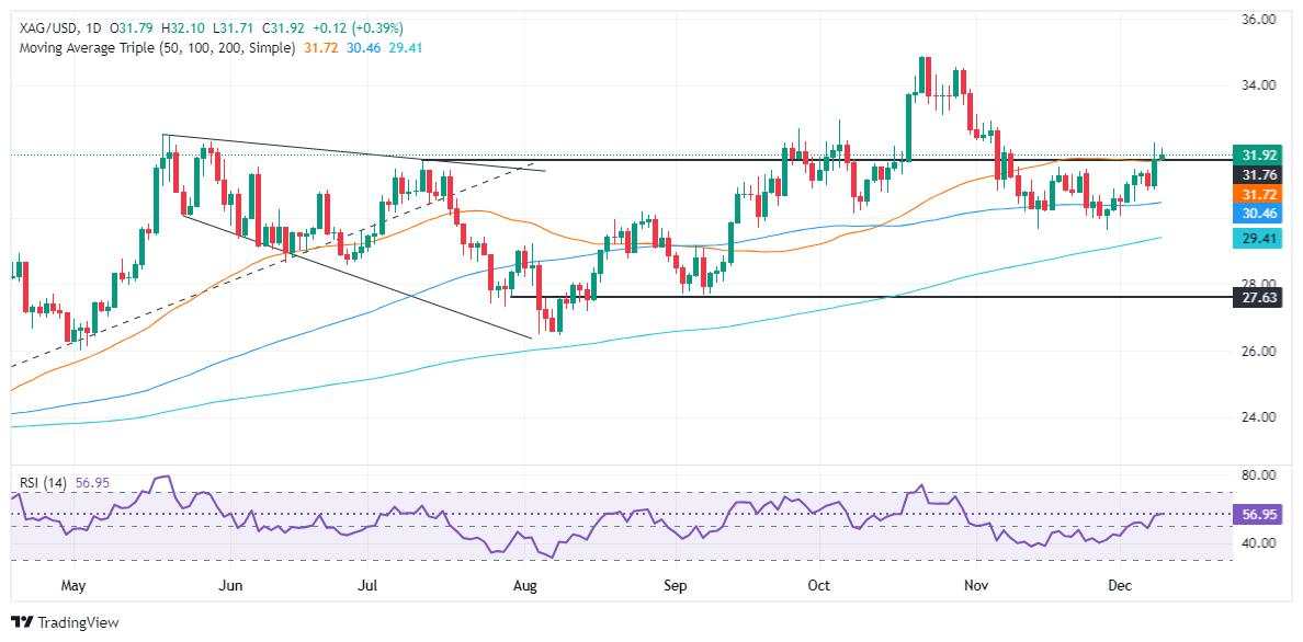 Silver Price Forecast: XAG/USD nears $32 hurdle amid Fed rate cut speculation