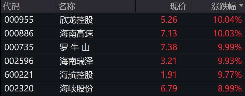 A股港股集体上涨，万得微盘股指数涨超1%，海南自贸区活跃，国债期货上扬