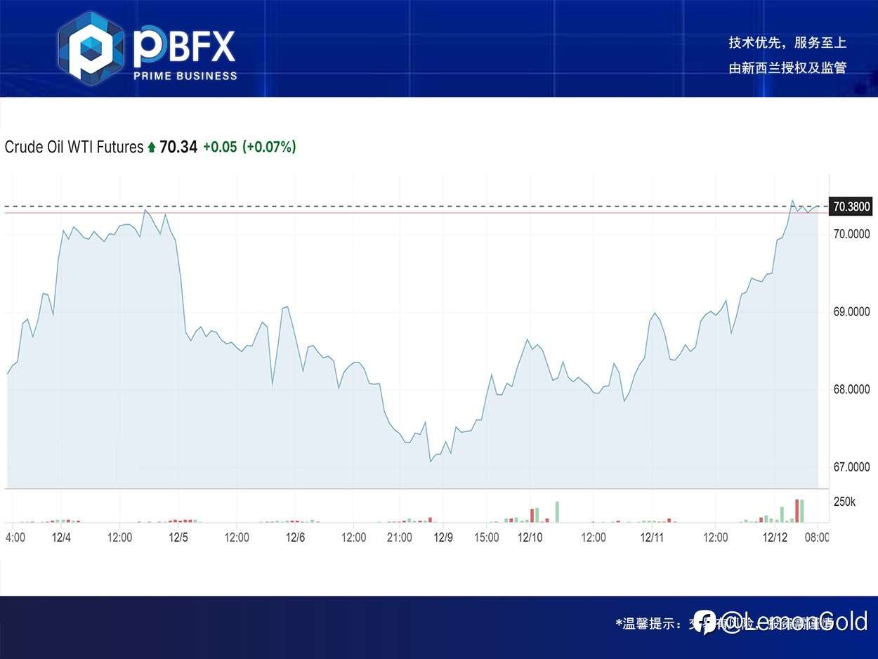 【PBFX | PBFX India】美油WTI上涨2%