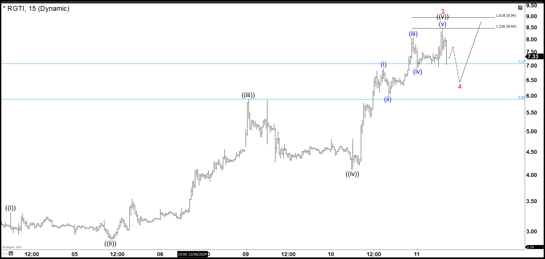 Rigetti Computing RGTI Hit Target, What is Next?
