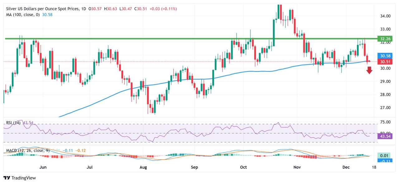 Dự báo giá bạc: XAG/USD tích luỹ quanh vùng 30,55$, SMA 100 ngày