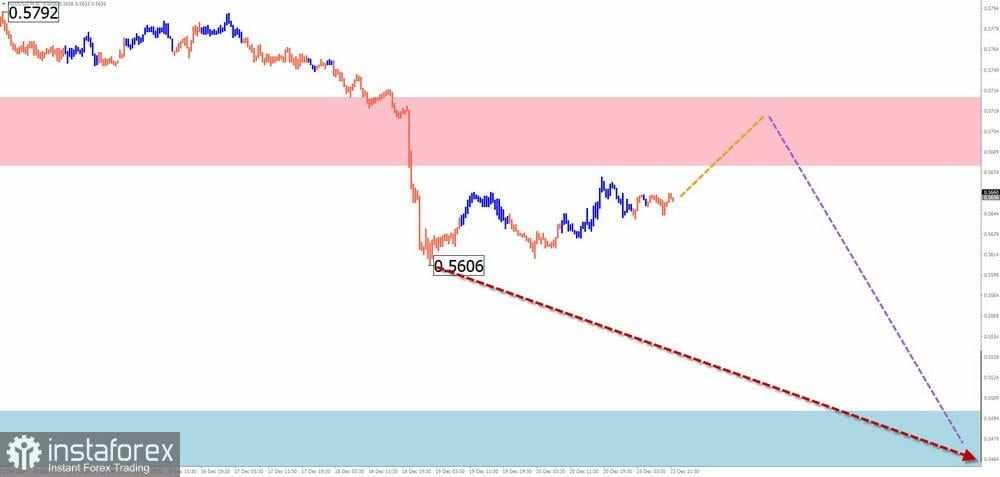 Prediksi Mingguan Menggunakan Simplified Wave Analysis untuk EUR/USD, USD/JPY, GBP/JPY, USD/CAD, NZD/USD, dan Emas pada 23 Desember