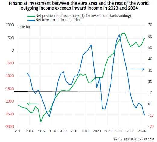 The Eurozone is exporting its savings, but is it investing them advantageously?