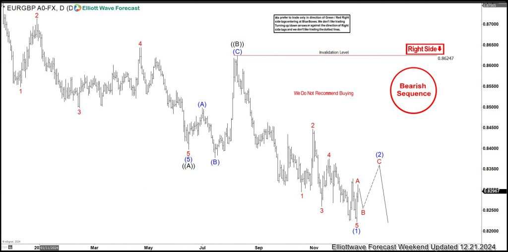 EURGBP Elliott Wave Analysis - where can sellers enter again?