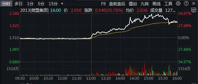 带飞微盟股价！微信小店灰测“送礼物”功能，意味着什么？