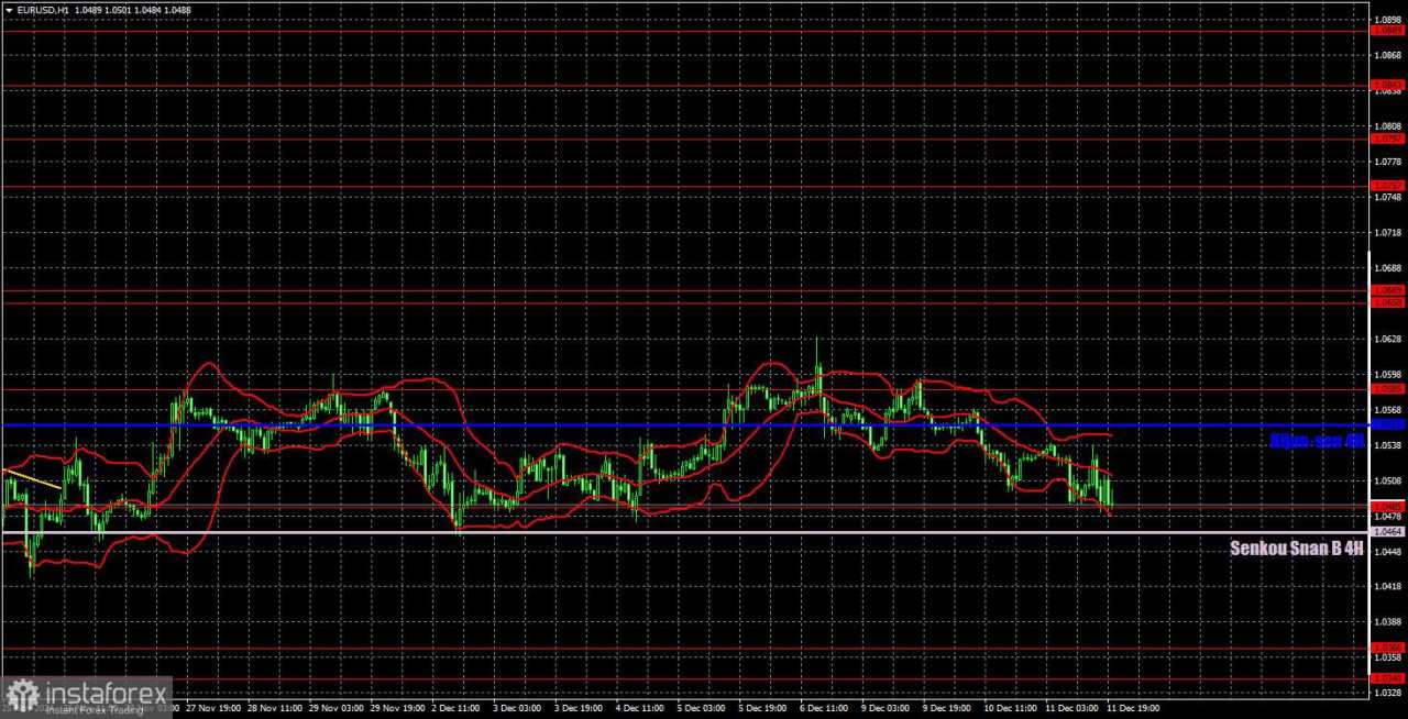 Rekomendasi dan Tinjauan Trading EUR/USD pada 12 Desember; Laporan Inflasi Tidak Memberikan Jawaban atas Pertanyaan Utama