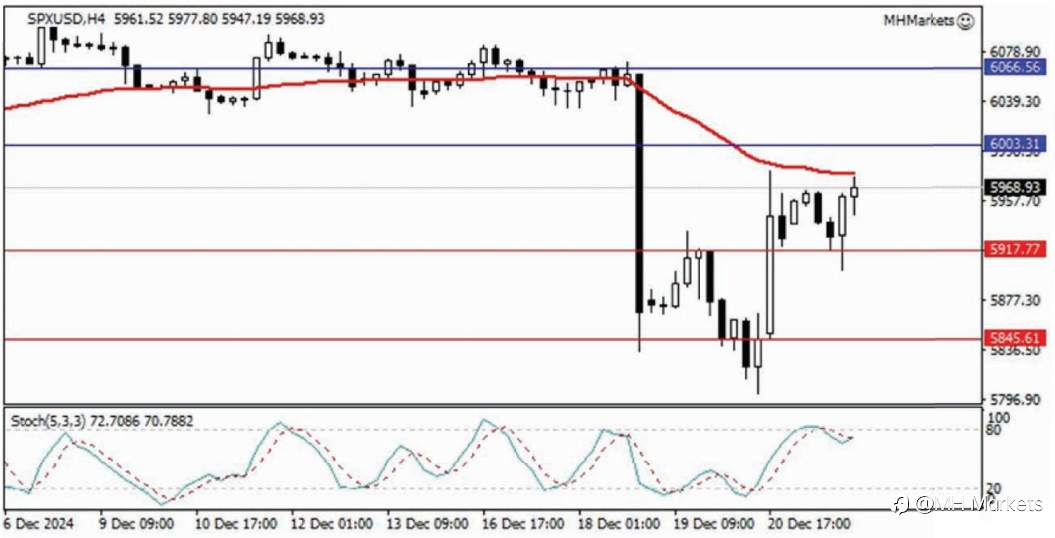 MH Markets 市场分析 2024-12-24