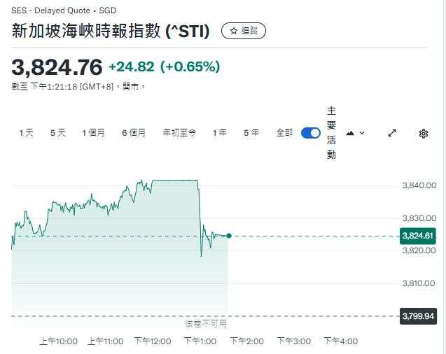 亚太股市涨跌不一，韩股下跌，新加坡股指逼近新高，比特币突破10万美元