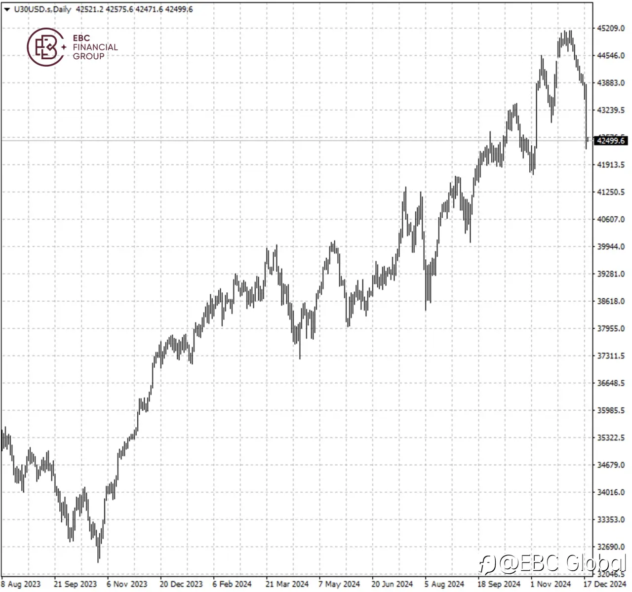 EBC Markets Briefing | Powell has not killed the bull market