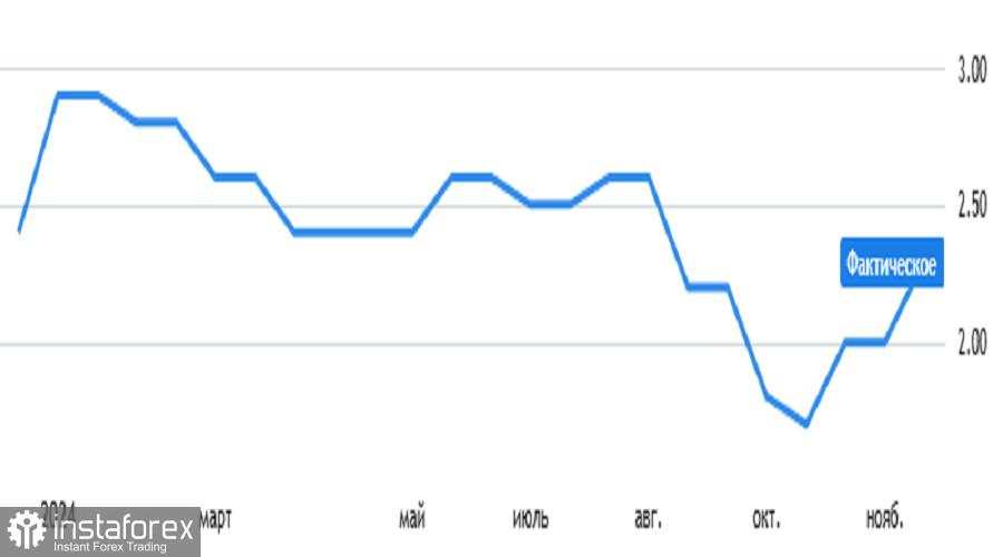 Prediksi Terbaru untuk EUR/USD pada 02.12.2024