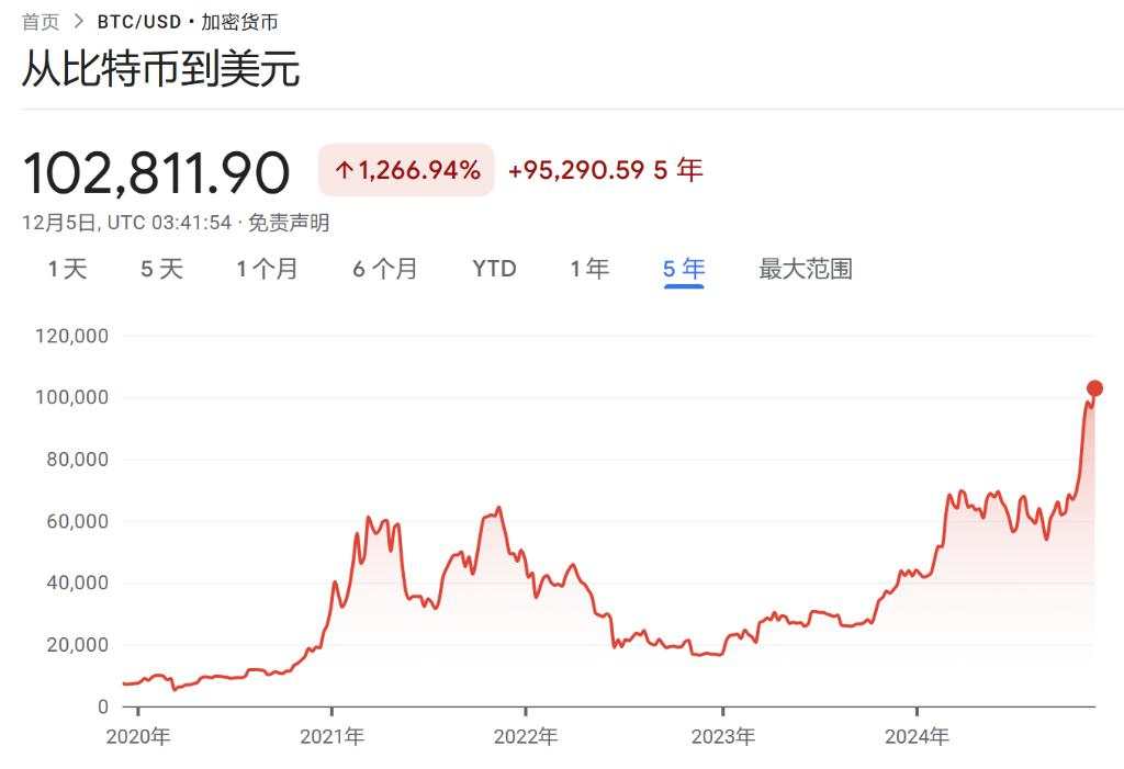 比特币突破10万美元后，MSTR即将被纳入纳指？下周见分晓
