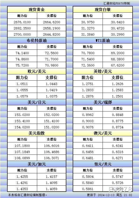 12月13日美市更新的支撑阻力：金银原油+美元指数等八大货币对