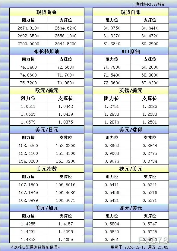 12月13日美市更新的支撑阻力:金银原油+美元指数等八大货币对