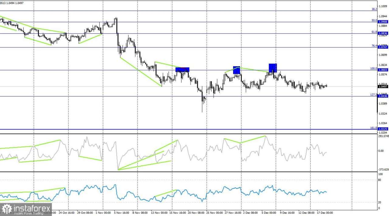 EUR/USD: 18 Desember – Pertemuan FOMC Dapat Menjadi Panduan bagi Para Trader