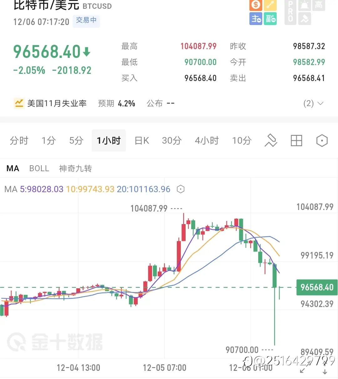 大饼这一来回20000点收割无数韭菜花