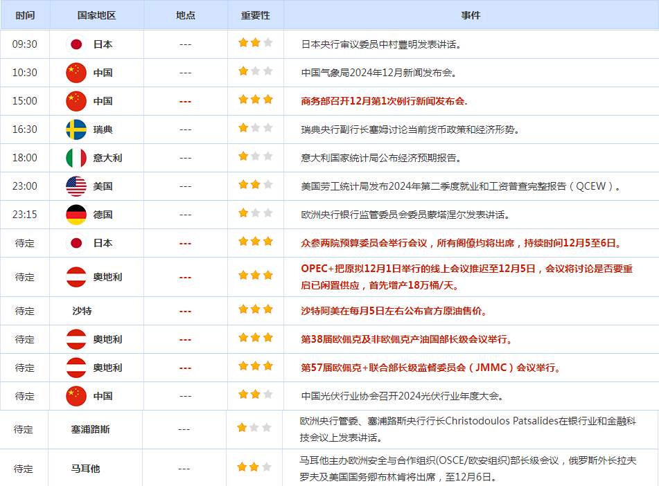 CWG资讯：宏观数据弱于预期 美元周三小幅下跌；金价仍受多重利好支撑，关注美国就业数据 ​