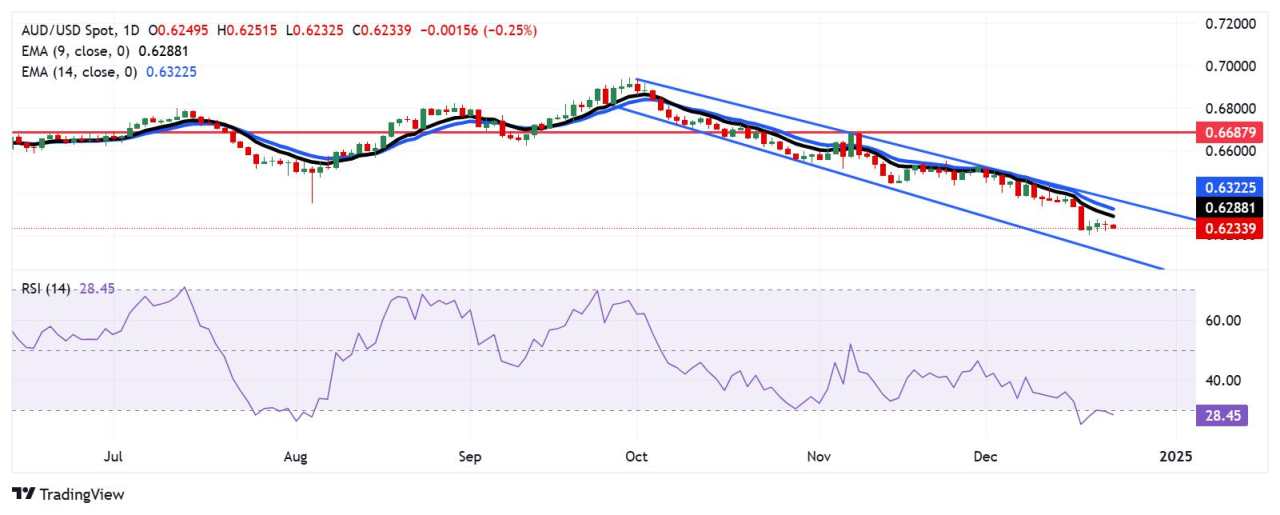 Australian Dollar remains under pressure following the release of the RBA Meeting Minutes