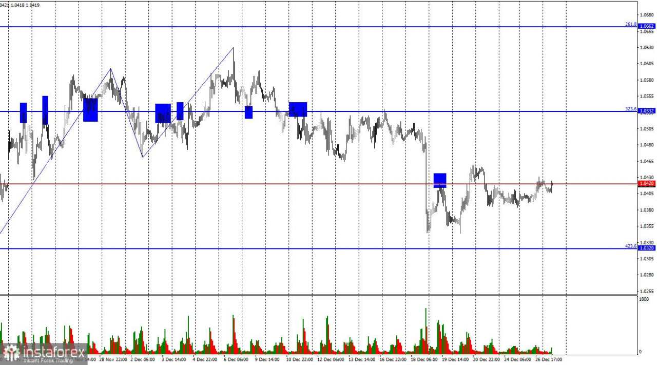 EUR/USD: 27 Desember. Euro Berharap pada Keajaiban Tahun Baru