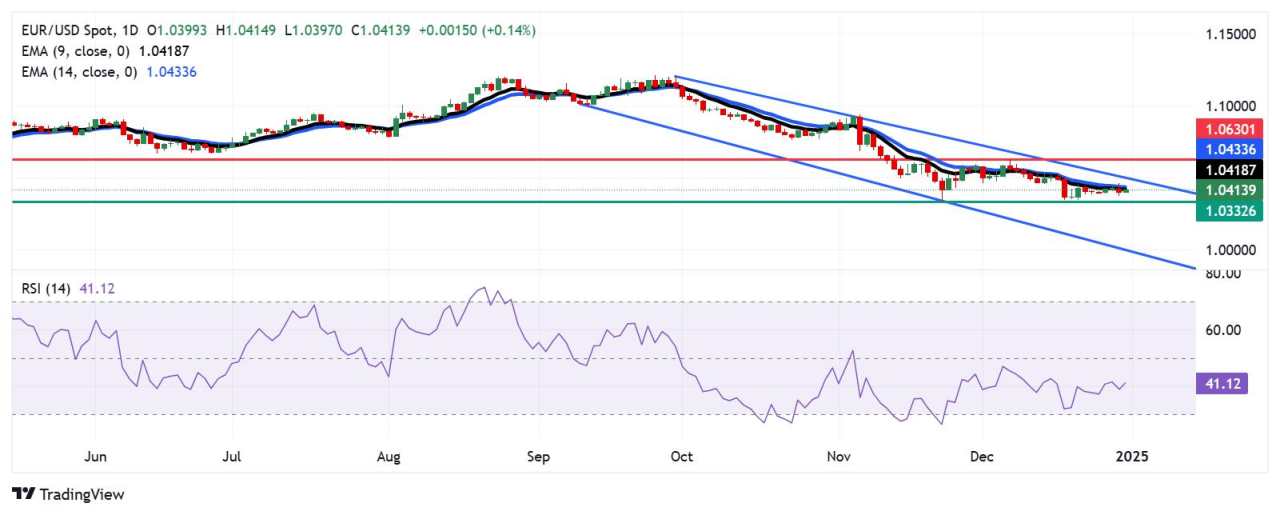 EUR/USD Price Analysis: Immediate resistance appears at nine-day EMA above 1.0400