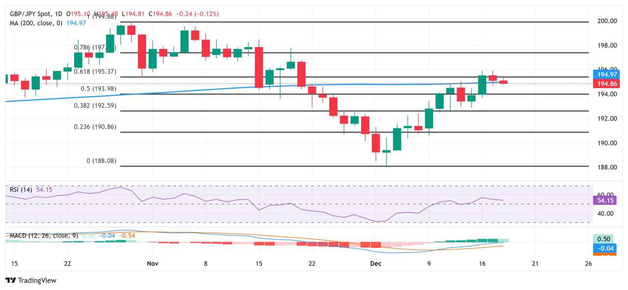 GBP/JPY Turun Kembali di Bawah 195,00 Menjelang Data Inflasi Inggris; Penurunan Tampak Terbatas