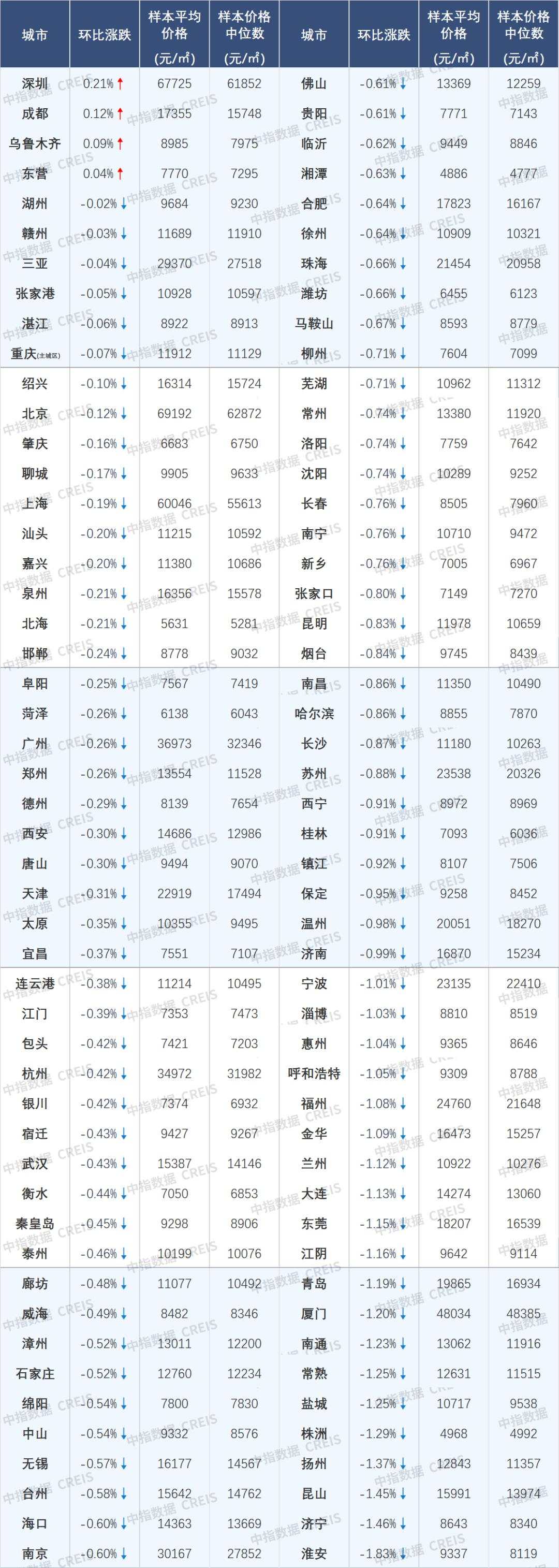 中指研究院：11月百城新房价格环比上涨0.36%，四城二手房价格环比止跌转涨