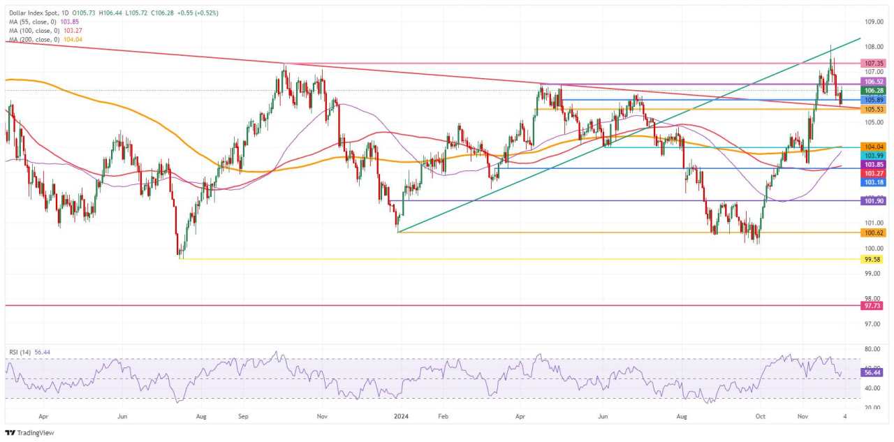 US Dollar rallies on Trump tariff threats against BRICS, French political turmoil