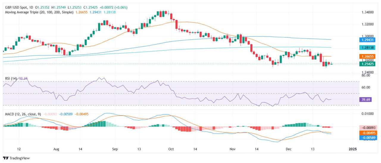 GBP/USD Hits 1.2550 amid low trading volume