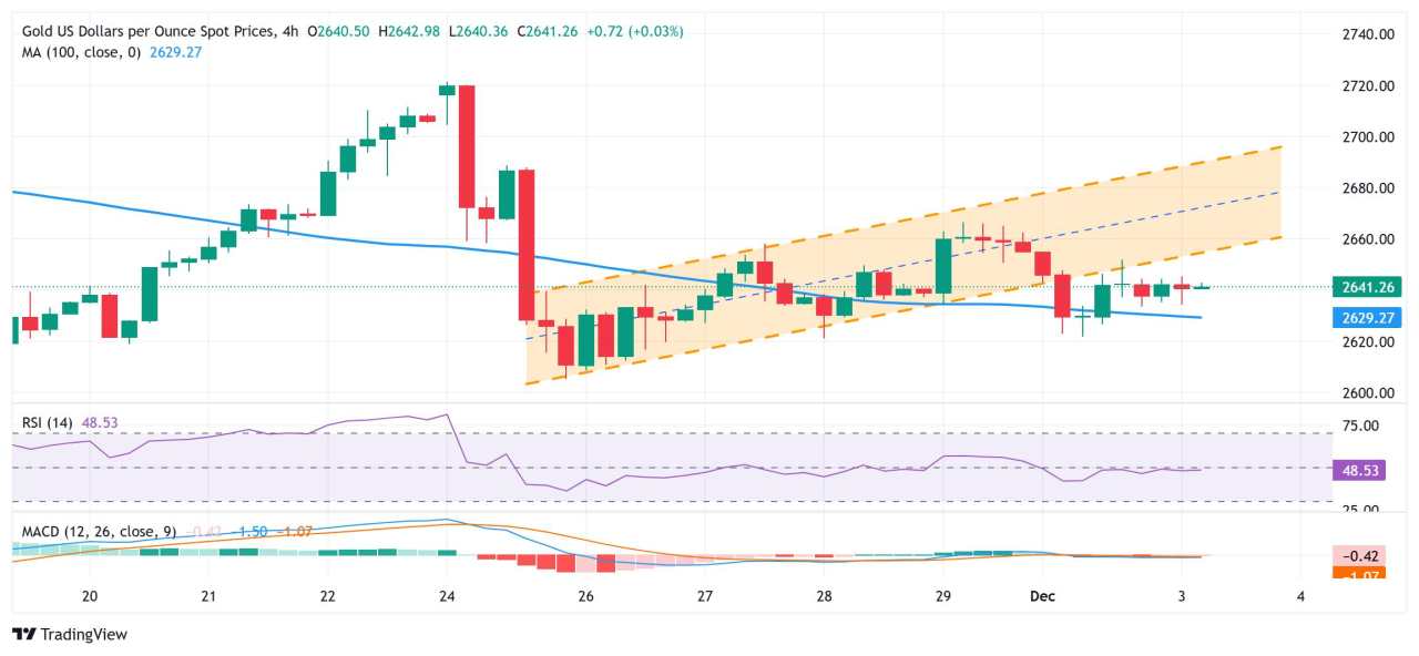 Gold price consolidates in a range around $2,640 area