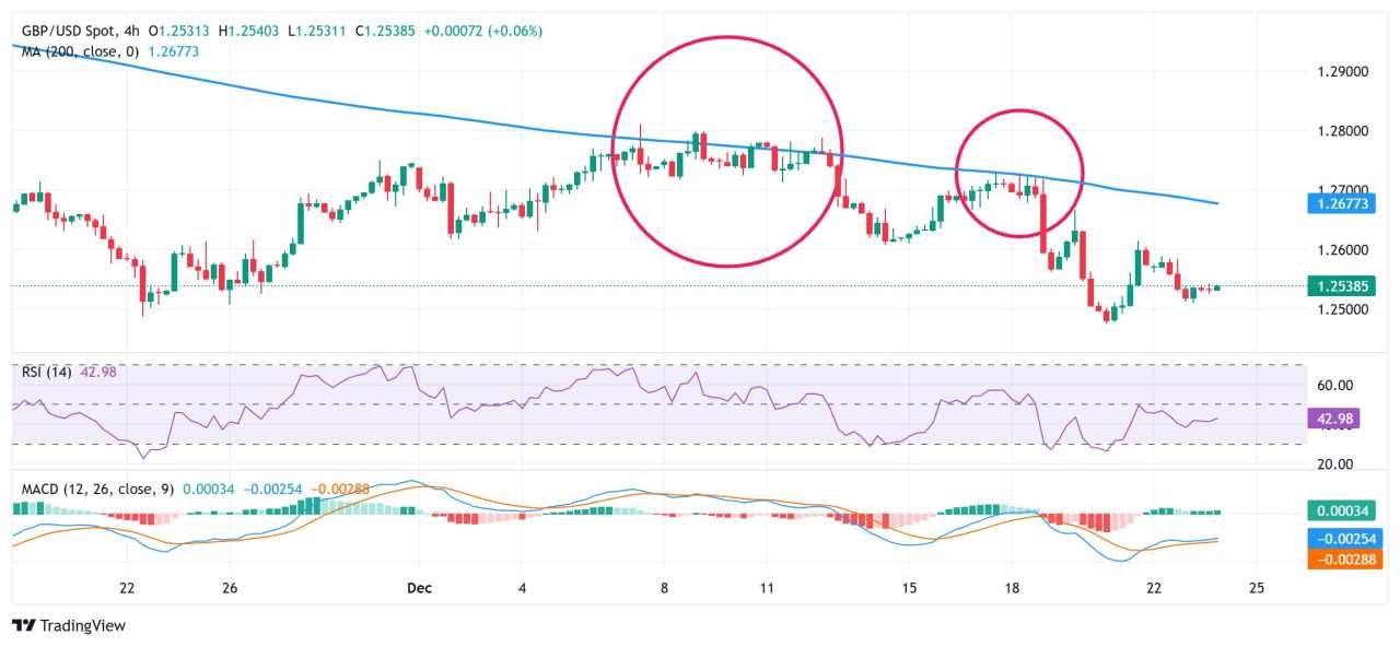 Prakiraan Harga GBP/USD: Konsolidasi di Bawah Pertengahan 1,2500-an, Masih Belum Aman