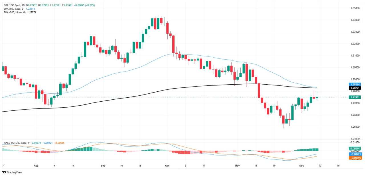 GBP/USD sticks to familiar territory ahead of a quiet week