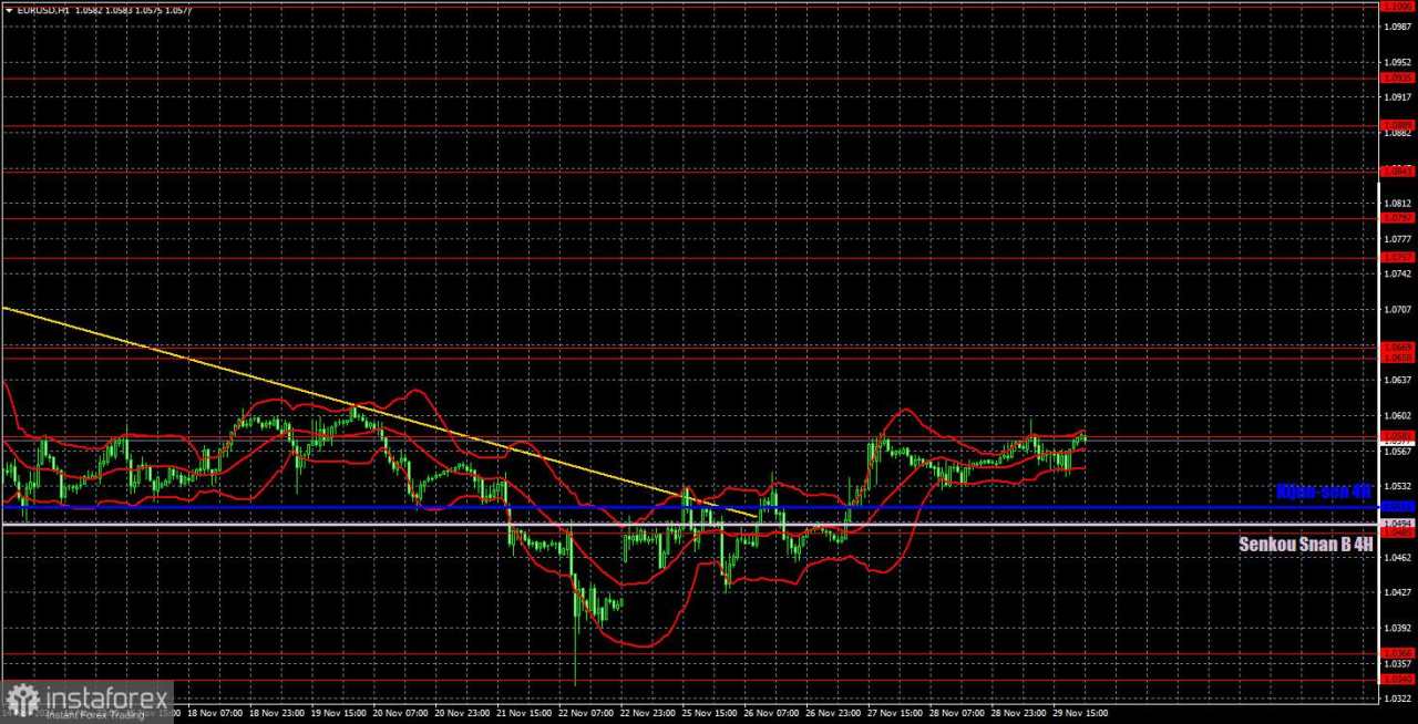 Rekomendasi dan Tinjauan Trading EUR/USD selama tanggal 2 Desember: Akhir yang Datar untuk Pekan yang Penuh Peristiwa