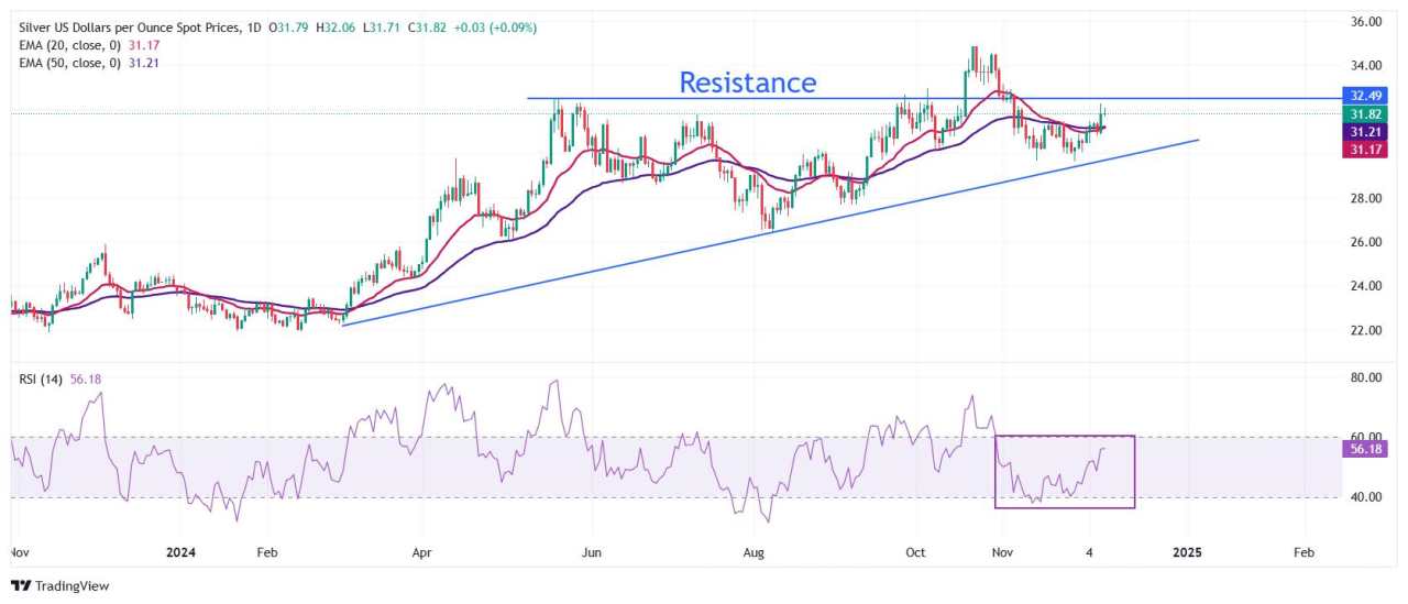 Dự báo giá bạc: XAG/USD tích luỹ gần mức 32$ trước kế hoạch kích thích kinh tế của Trung Quốc và lạm phát của Mỹ