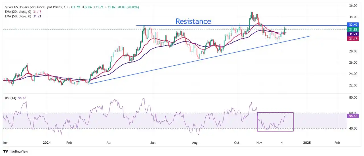 Dự báo giá bạc: XAG/USD tích luỹ gần mức 32$ trước kế hoạch kích thích kinh tế của Trung Quốc và lạm phát của Mỹ