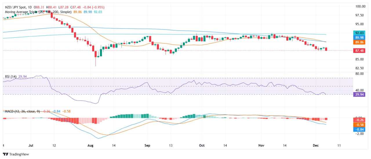 NZD/JPY Price Analysis: Pair retreats to 87.50 as losses resume