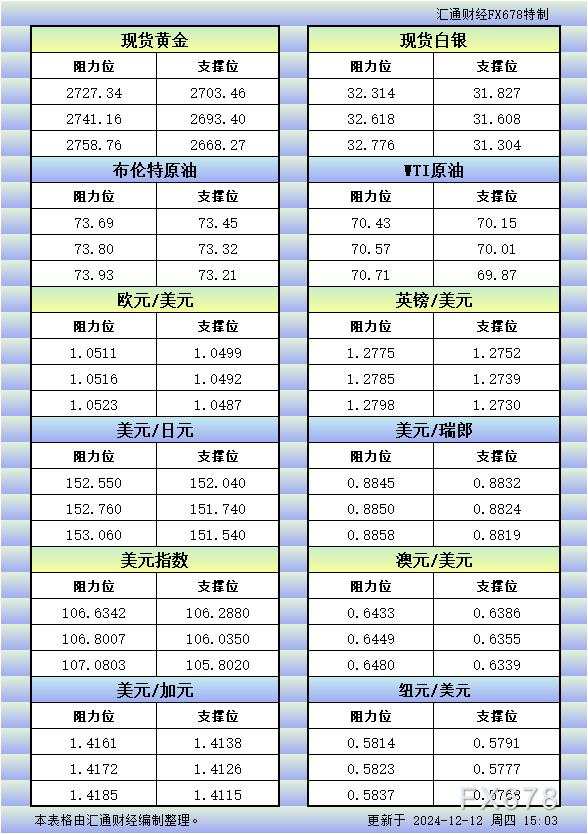 12月12日欧市更新的支撑阻力：金银原油+美元指数等八大货币对