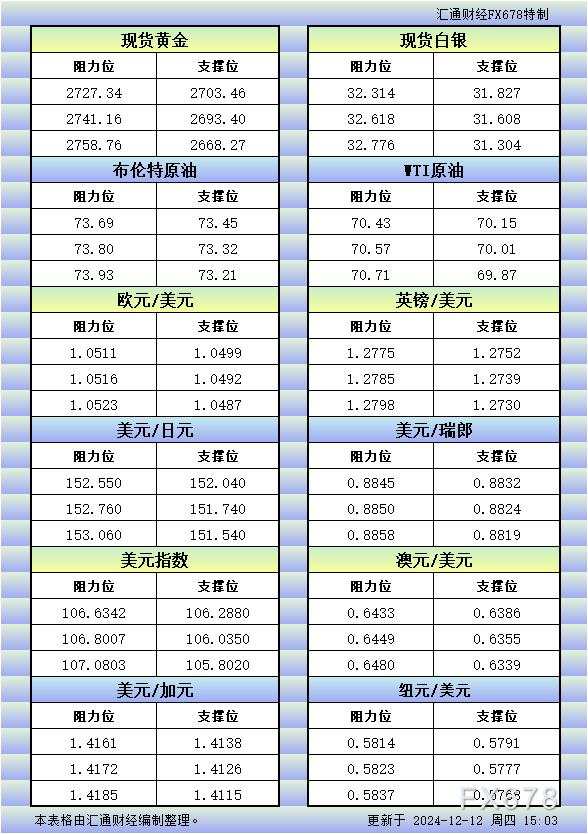 12月12日欧市更新的支撑阻力:金银原油+美元指数等八大货币对